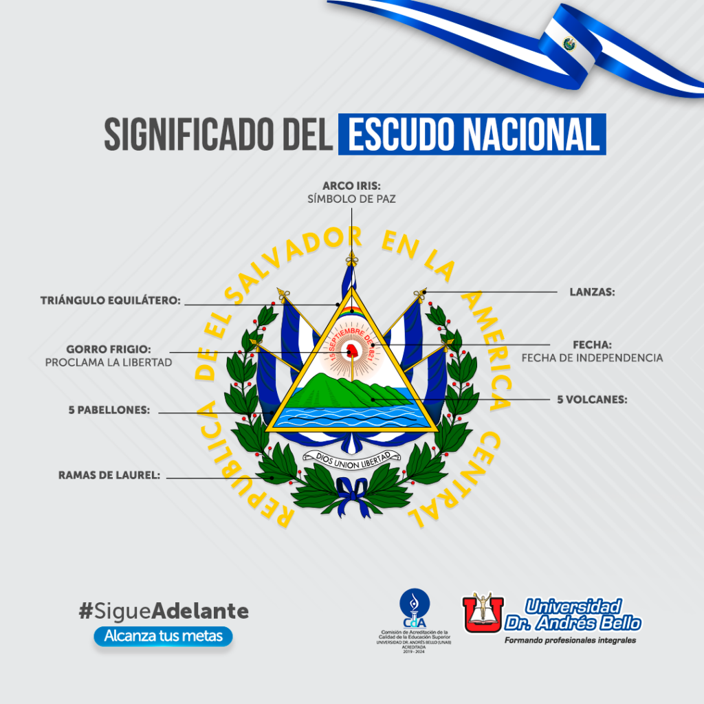 Elementos que componen al Escudo Nacional de El Salvador. 
