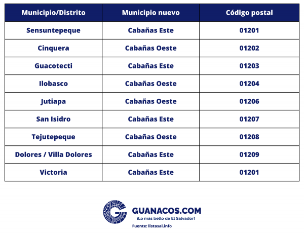 El Salvador 503 - Código de país y zip codes por área | Guanacos