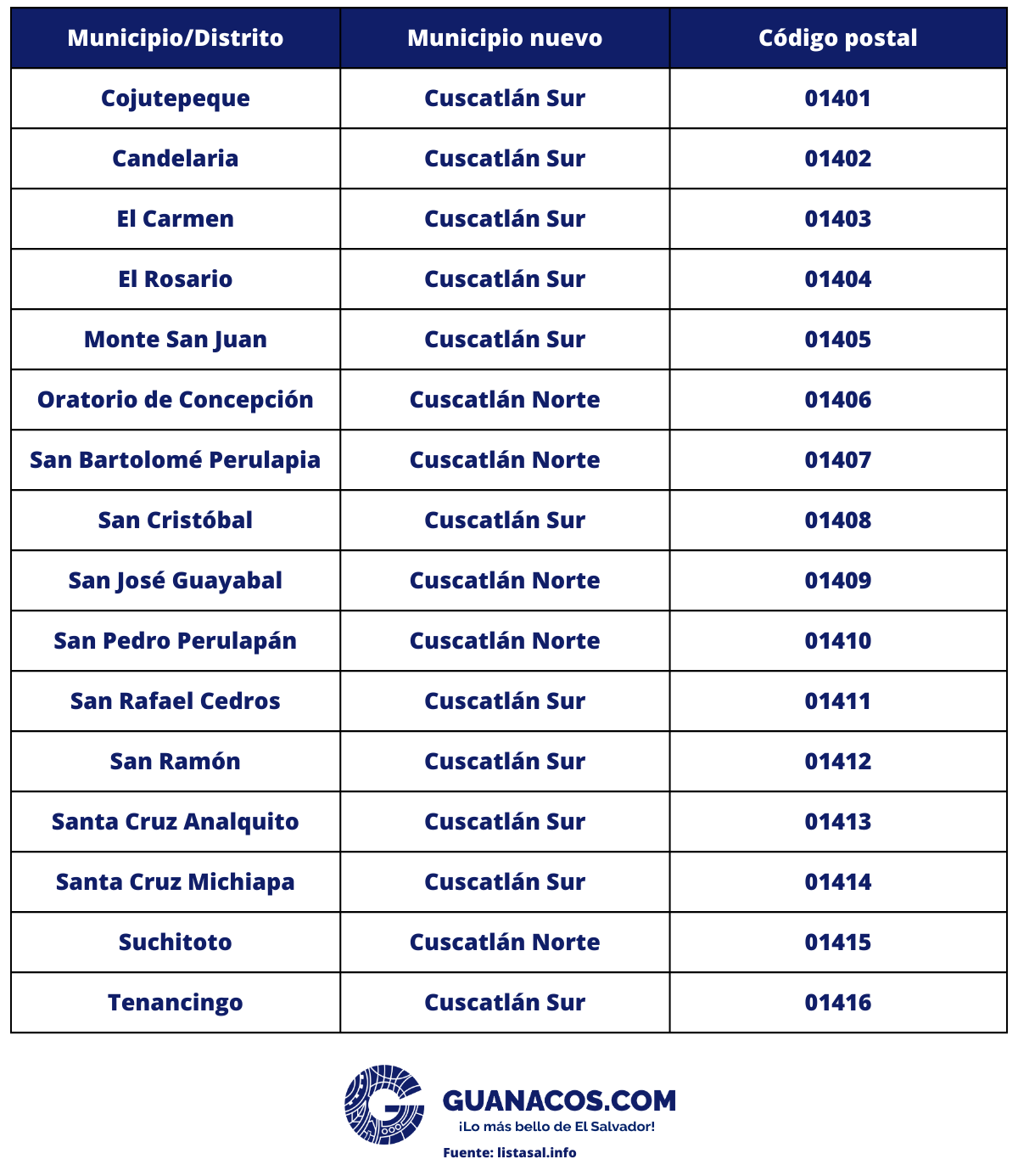 El Salvador 503 - Código de país y zip codes por área | Guanacos